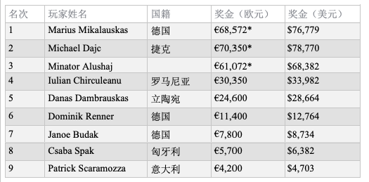 德国小伙Marius Mikalauskas斩获捷克蜗牛棋牌大师赛冠军，奖金$76,779