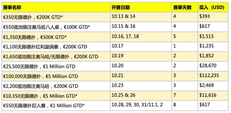 2019世界蜗牛棋牌锦标赛欧洲站最终赛程敲定，共计10条金手链赛事