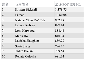 GPI女子排行榜：Maria Ho有望赶超Kristen Bicknell  