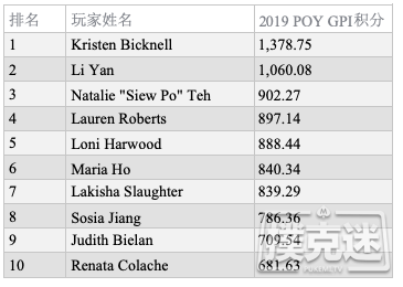 GPI女子排行榜：Maria Ho有望赶超Kristen Bicknell