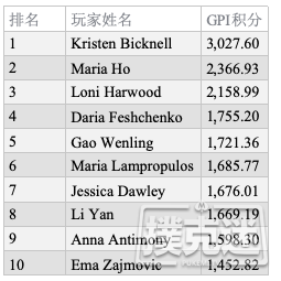 GPI女子排行榜：Maria Ho有望赶超Kristen Bicknell