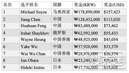 Michael Soyza斩获APPT韩国站豪客赛冠军