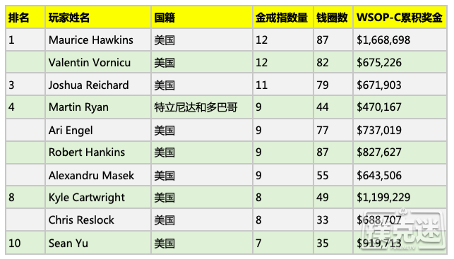 WSOP数字盘点：看看WSOP赛史上的风云人物有哪些