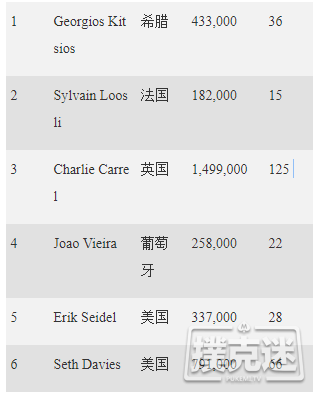 EPT蒙特卡洛€10,300豪客赛：Charlie Carrel领跑终极六强！