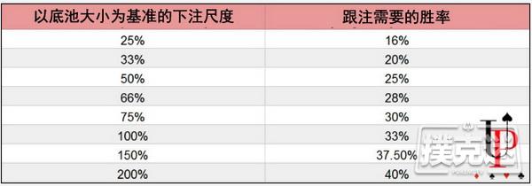 底池赔率入门