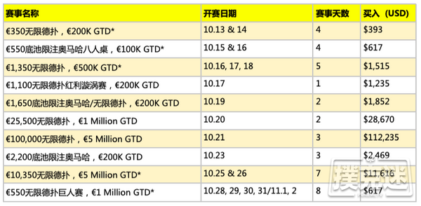 2019WSOPE最终赛程敲定共计10条金手链赛事