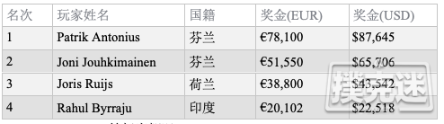 Patrik Antonius斩获PAPC €10,200锦标赛冠军