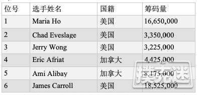 WPT赛米尔洛站：Maria Ho打入决胜桌