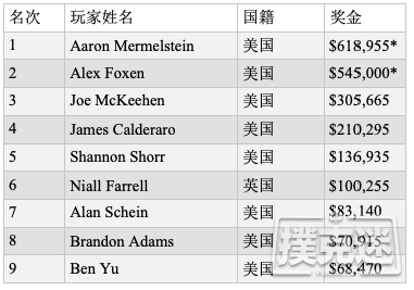 WPT赛米尔洛站：Maria Ho打入决胜桌