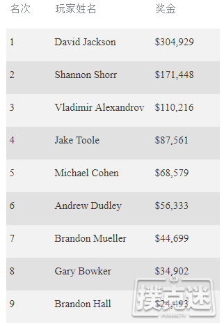 David Jackson摘得百家塔春季扑克公开赛主赛桂冠