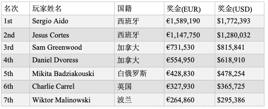 Sergio Aido取得EPT蒙特卡洛€100,000超级豪客赛冠军，奖金$1,772,393