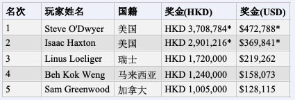 Steve O&#039;Dwyer摘得传奇蜗牛棋牌系列赛黑山站HKD 250K涡轮赛桂冠，揽获奖金$472,788！