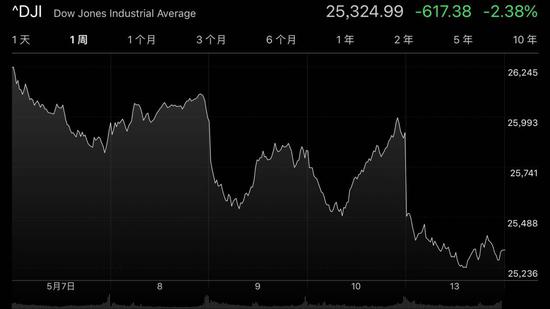 果不其然 美股暴跌