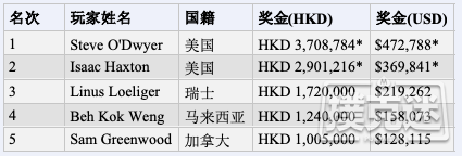 Steve O'Dwyer获得传奇扑克黑山站涡轮赛冠军