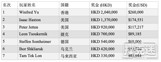 Winfred Yu斩获传奇黑山站HKD 100K短牌赛冠军