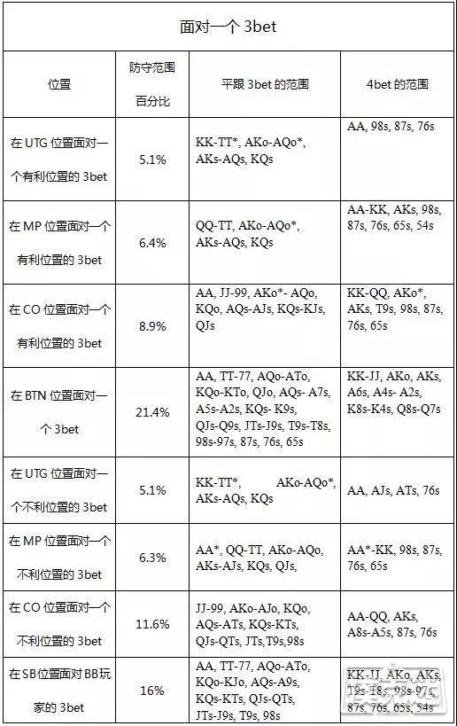 策略：底牌推荐表格