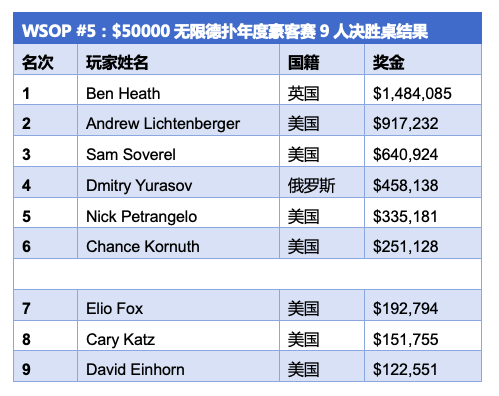 Ben Heath斩获WSOP $50,000豪客赛冠军，入账$148万