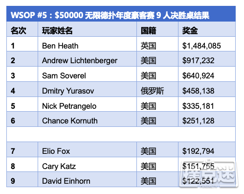 Ben Heath斩获WSOP $50,000豪客赛冠军