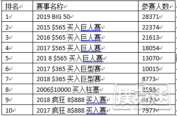 WSOP BIG50纪念赛事创下参赛人数最多新记录