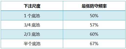 如何作为翻前跟注者赢得盲注玩家之间的战争？