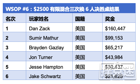 Dan Zack摘得WSOP $2,500有限混合三次换桂冠