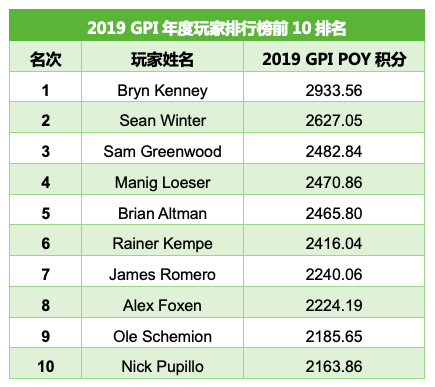 全球蜗牛棋牌指数：Bryn Kenney领跑POY，Alex Foxen仍稳居总榜之首