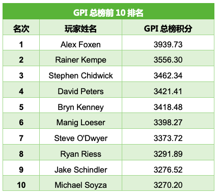 全球蜗牛棋牌指数：Bryn Kenney领跑POY，Alex Foxen仍稳居总榜之首