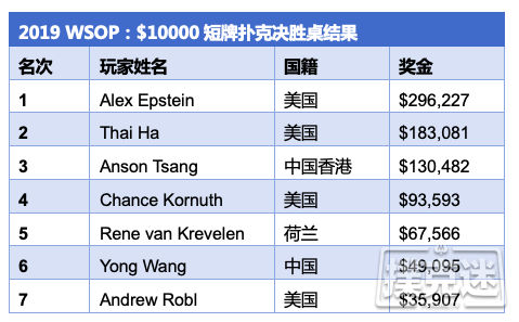 Alex Epstein斩获第一条短牌WSOP金手链