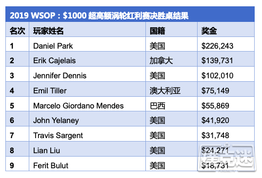 Daniel Park赢得$1,000超高额涡轮红利赛冠军