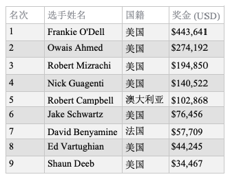 WSOP奥马哈史上第一人，Frankie O’Dell收获第三条奥马哈高低牌金手链