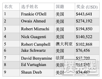 WSOP奥马哈第一人Frankie O’Dell获第三条金手链