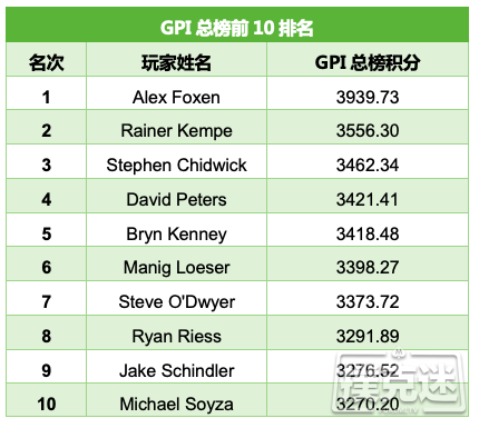全球扑克指数：Alex Foxen仍稳居总榜之首
