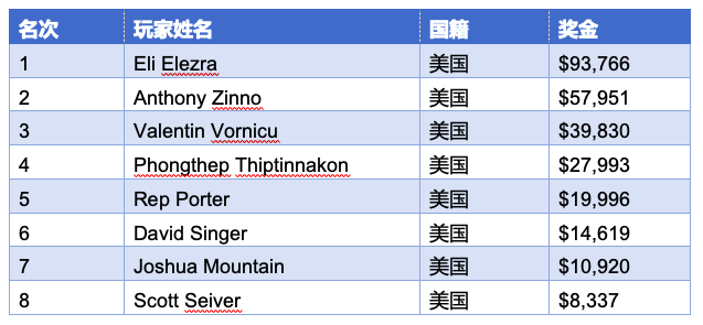 Eli Elezra赢得$1,500七张桩牌赛事冠军，揽获奖金$93,766和个人第四条金手链