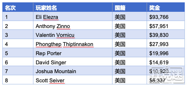 Eli Elezra赢得$1,500冠军个人第四条金手链