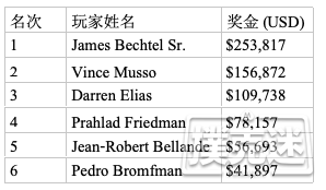 Jim Bechtel取得$10,000无限2-7单次换赛事冠军