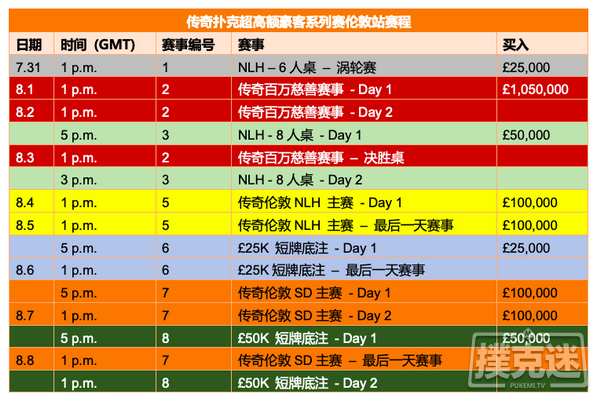 传奇扑克伦敦站共8项赛事最高买入105万镑