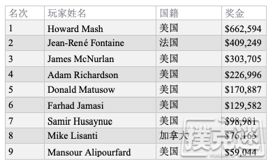 Howard Mash斩获WSOP老年赛冠军