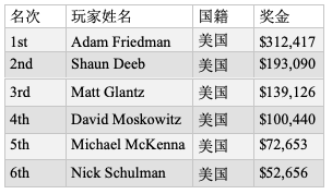 Adam Friedman蝉联WSOP $10,000荷官选择锦标赛冠军！