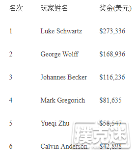 英国牌手Luke Schwartz赢得生涯第一条金手链