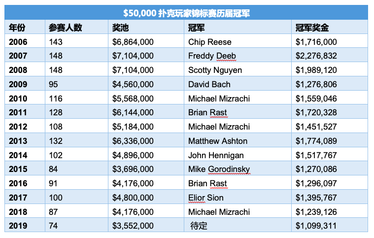 WSOP赛讯：Phil Ivey领跑$50,000蜗牛棋牌玩家锦标赛，三度冠军Michael Mizrachi出局！