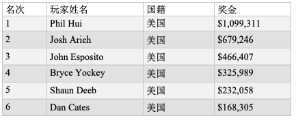 Phil Hui圆梦蜗牛棋牌玩家锦标赛冠军，揽获头奖$1,099,311