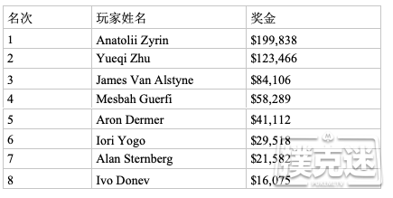 混合奥马哈Anatolii Zyrin夺冠，朱跃奇亚军