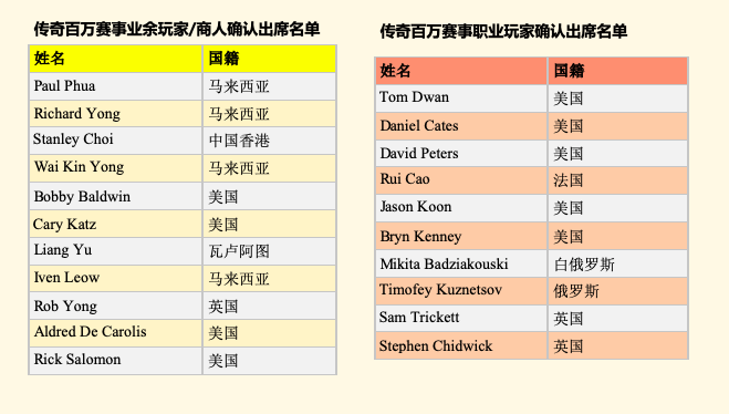 Tom Dwan和Rob Yong确认出席传奇蜗牛棋牌£1,000,000买入赛事