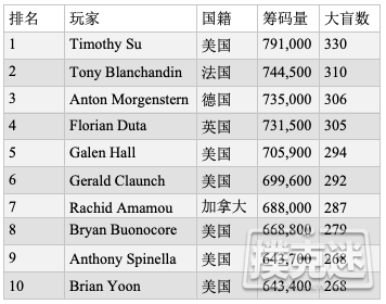 2019 WSOP主赛Day2ab：Timothy Su暂时领跑