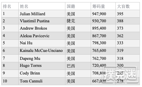 2019 WSOP主赛Day2C：Julian Milliard领跑全场