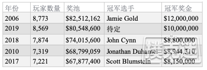 2019 WSOP主赛Day2C：Julian Milliard领跑全场