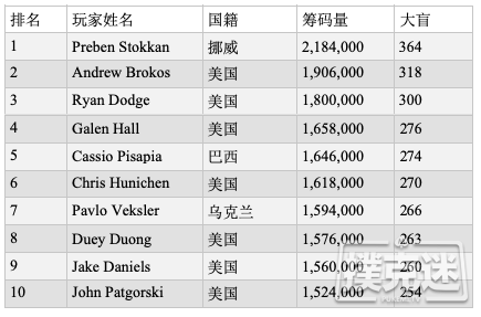 2019WSOP主赛：Preben Stokkan领跑全场1286入圈