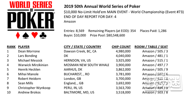 2019WSOP主赛Day4：Dean Morrone领跑全场