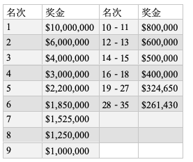 2019 WSOP主赛Day6：35人晋级，Nicholas Marchington领跑！