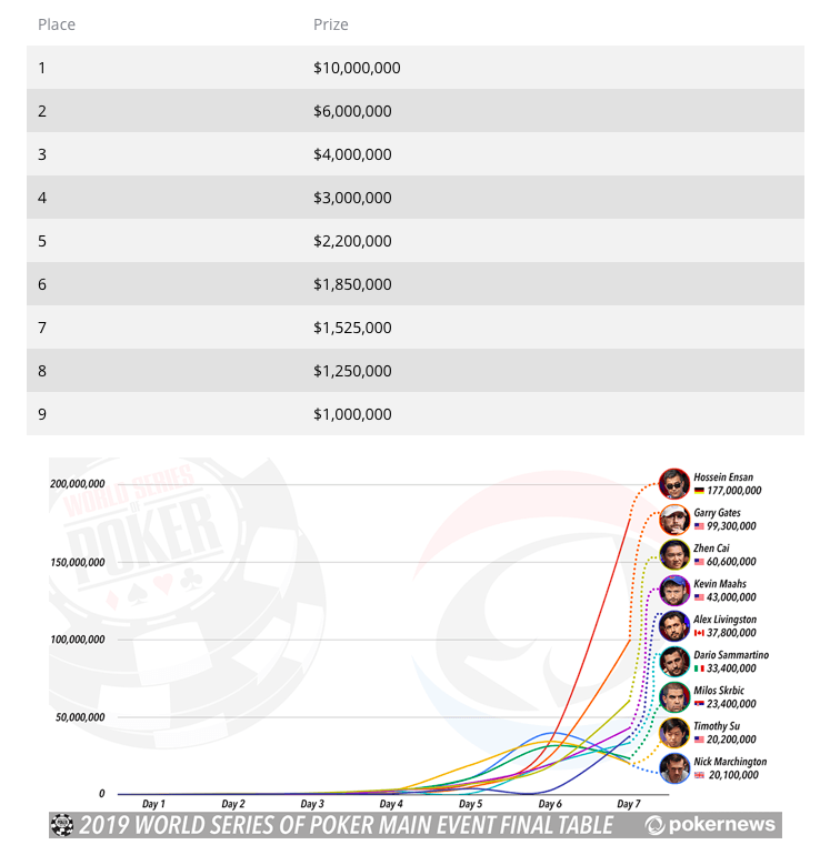 2019 WSOP主赛决胜桌诞生，Hossein Ensan强势领跑！